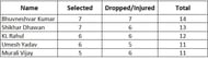 Players who have been part of the most changes